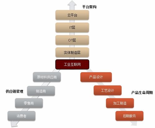 中国制造业的互联网化、数字化与智能化发展路径探索